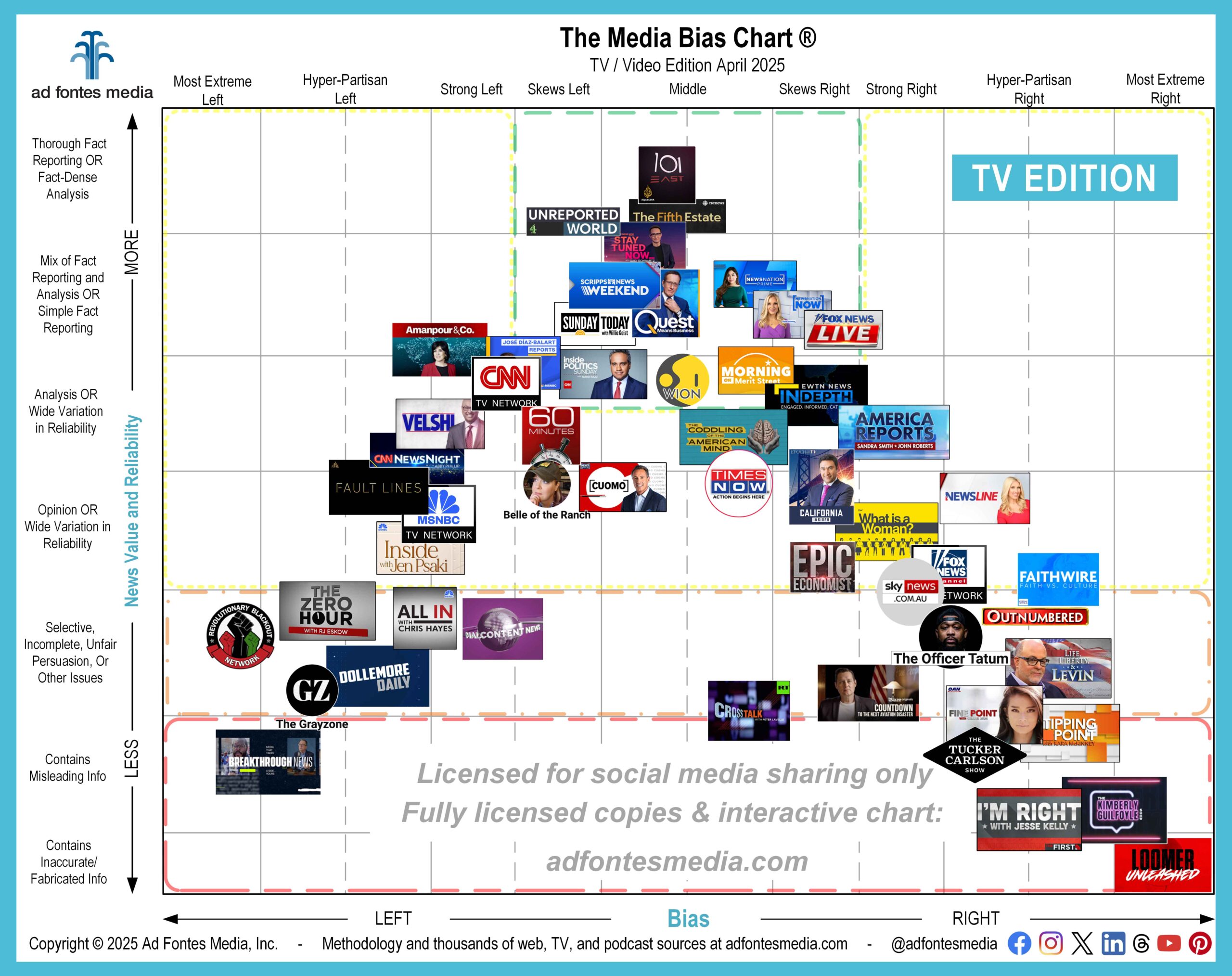 Cable TV news viewership is high, but popularity doesn’t equal quality. April Media Bias Chart features 53 TV/video sources